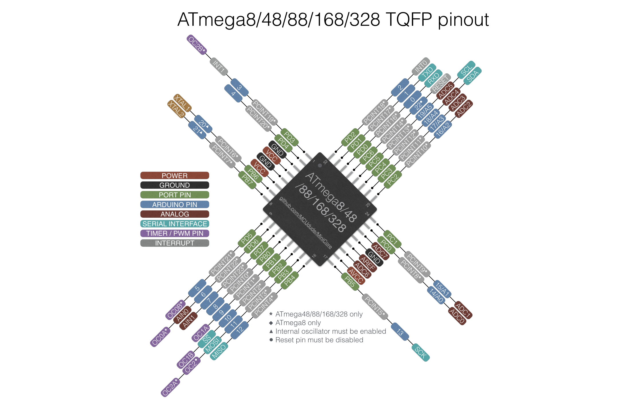 AtmegaPA pinout